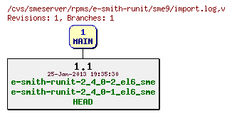 Revisions of rpms/e-smith-runit/sme9/import.log