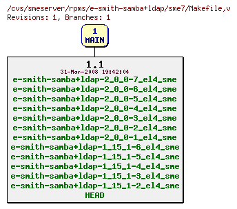 Revisions of rpms/e-smith-samba+ldap/sme7/Makefile