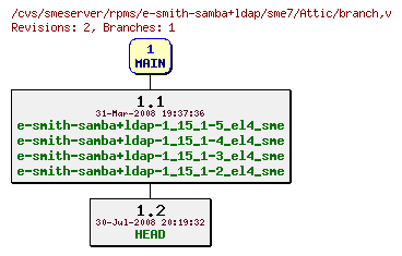 Revisions of rpms/e-smith-samba+ldap/sme7/branch