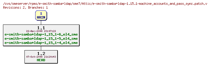 Revisions of rpms/e-smith-samba+ldap/sme7/e-smith-samba+ldap-1.15.1-machine_accounts_and_pass_sync.patch