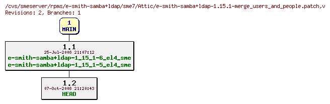 Revisions of rpms/e-smith-samba+ldap/sme7/e-smith-samba+ldap-1.15.1-merge_users_and_people.patch