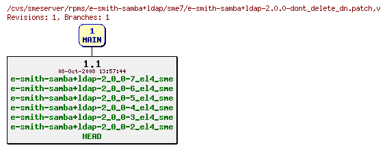Revisions of rpms/e-smith-samba+ldap/sme7/e-smith-samba+ldap-2.0.0-dont_delete_dn.patch