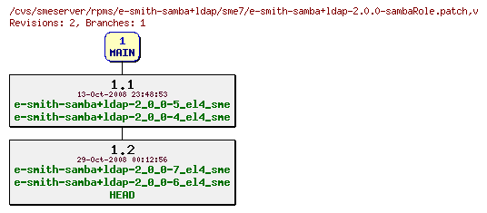 Revisions of rpms/e-smith-samba+ldap/sme7/e-smith-samba+ldap-2.0.0-sambaRole.patch