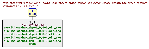 Revisions of rpms/e-smith-samba+ldap/sme7/e-smith-samba+ldap-2.0.0-update_domain_map_order.patch