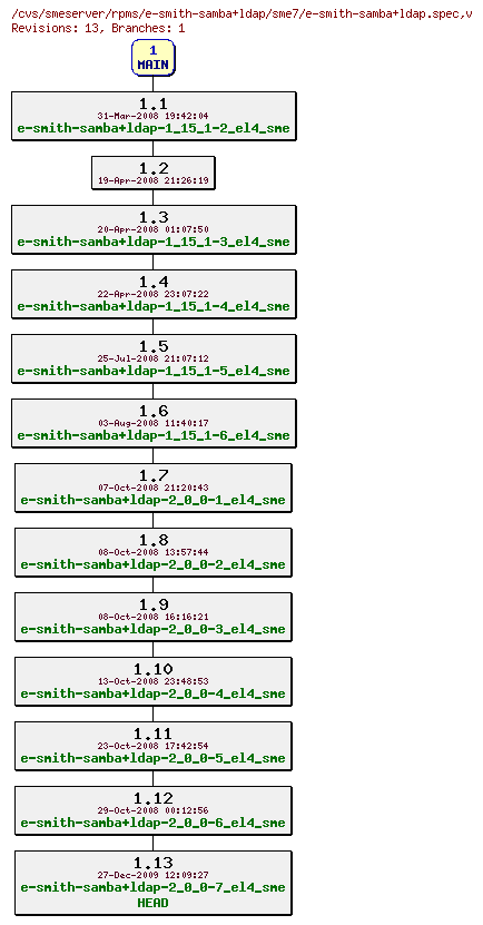 Revisions of rpms/e-smith-samba+ldap/sme7/e-smith-samba+ldap.spec