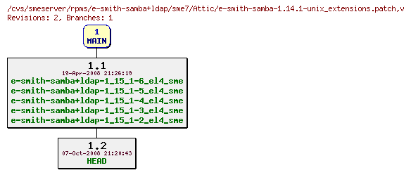 Revisions of rpms/e-smith-samba+ldap/sme7/e-smith-samba-1.14.1-unix_extensions.patch