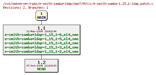 Revisions of rpms/e-smith-samba+ldap/sme7/e-smith-samba-1.15.1-ldap.patch