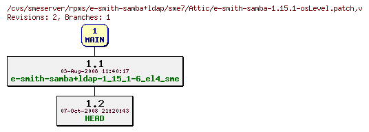 Revisions of rpms/e-smith-samba+ldap/sme7/e-smith-samba-1.15.1-osLevel.patch