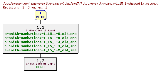 Revisions of rpms/e-smith-samba+ldap/sme7/e-smith-samba-1.15.1-shadowfix.patch