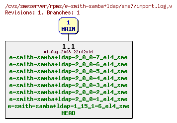 Revisions of rpms/e-smith-samba+ldap/sme7/import.log