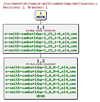 Revisions of rpms/e-smith-samba+ldap/sme7/sources