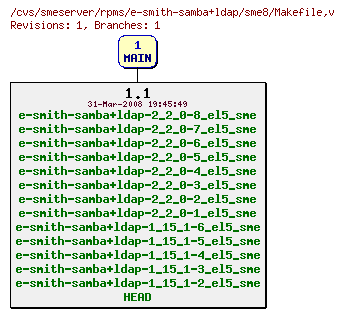 Revisions of rpms/e-smith-samba+ldap/sme8/Makefile