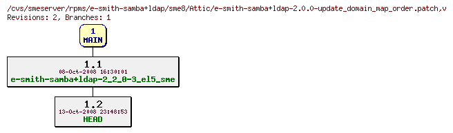 Revisions of rpms/e-smith-samba+ldap/sme8/e-smith-samba+ldap-2.0.0-update_domain_map_order.patch