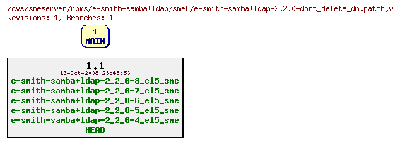 Revisions of rpms/e-smith-samba+ldap/sme8/e-smith-samba+ldap-2.2.0-dont_delete_dn.patch