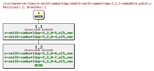 Revisions of rpms/e-smith-samba+ldap/sme8/e-smith-samba+ldap-2.2.0-sambaRole.patch