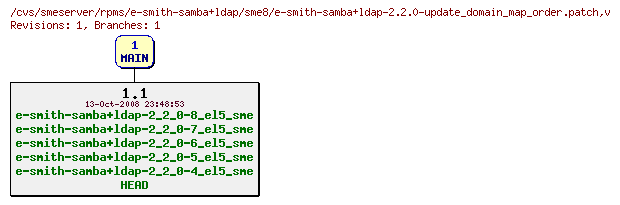 Revisions of rpms/e-smith-samba+ldap/sme8/e-smith-samba+ldap-2.2.0-update_domain_map_order.patch