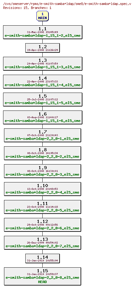Revisions of rpms/e-smith-samba+ldap/sme8/e-smith-samba+ldap.spec