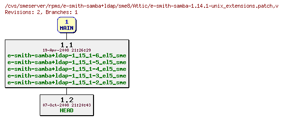 Revisions of rpms/e-smith-samba+ldap/sme8/e-smith-samba-1.14.1-unix_extensions.patch