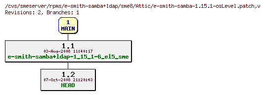 Revisions of rpms/e-smith-samba+ldap/sme8/e-smith-samba-1.15.1-osLevel.patch
