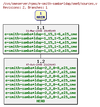 Revisions of rpms/e-smith-samba+ldap/sme8/sources