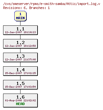 Revisions of rpms/e-smith-samba/import.log