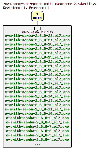 Revisions of rpms/e-smith-samba/sme10/Makefile