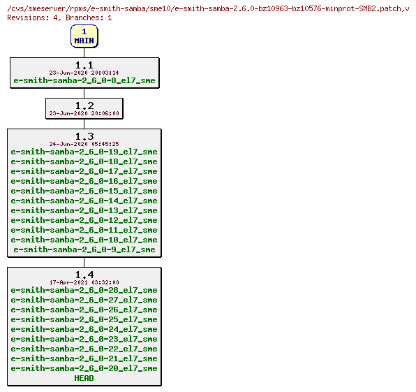 Revisions of rpms/e-smith-samba/sme10/e-smith-samba-2.6.0-bz10963-bz10576-minprot-SMB2.patch