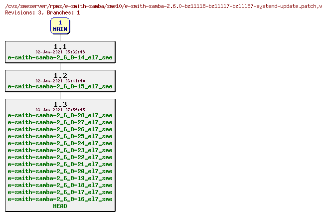 Revisions of rpms/e-smith-samba/sme10/e-smith-samba-2.6.0-bz11118-bz11117-bz11157-systemd-update.patch