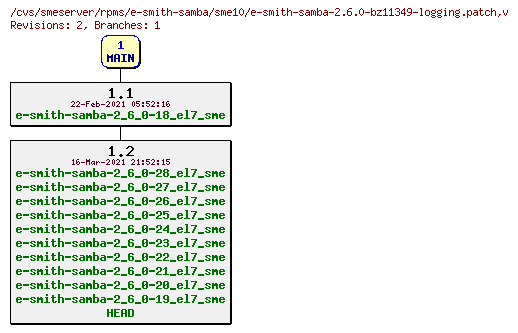 Revisions of rpms/e-smith-samba/sme10/e-smith-samba-2.6.0-bz11349-logging.patch