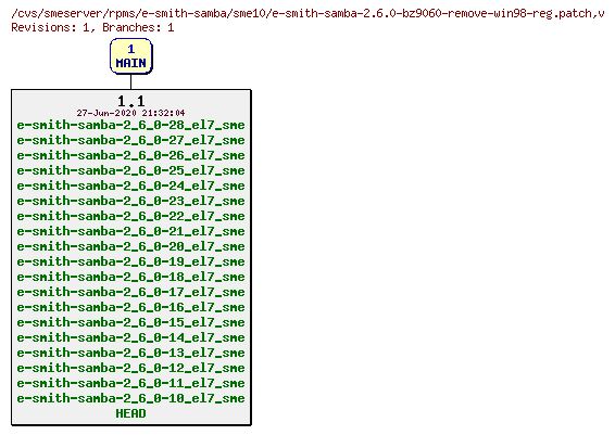 Revisions of rpms/e-smith-samba/sme10/e-smith-samba-2.6.0-bz9060-remove-win98-reg.patch