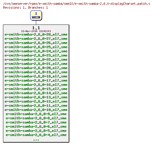 Revisions of rpms/e-smith-samba/sme10/e-smith-samba-2.6.0-displayCharset.patch