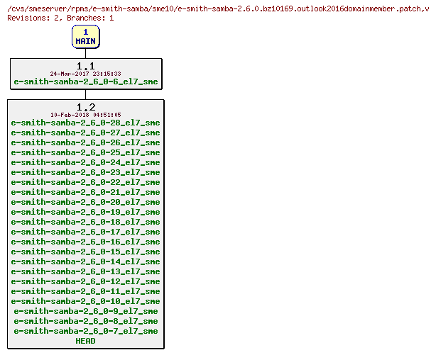 Revisions of rpms/e-smith-samba/sme10/e-smith-samba-2.6.0.bz10169.outlook2016domainmember.patch
