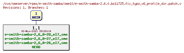 Revisions of rpms/e-smith-samba/sme10/e-smith-samba-2.6.0.bz11725.fix_typo_v6_profile_dir.patch