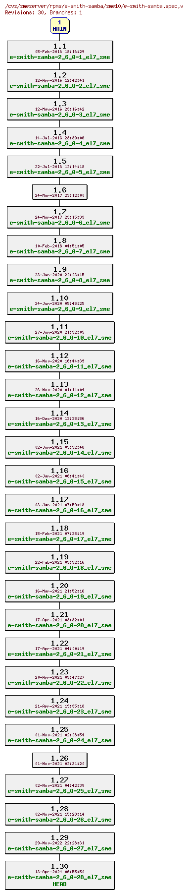 Revisions of rpms/e-smith-samba/sme10/e-smith-samba.spec