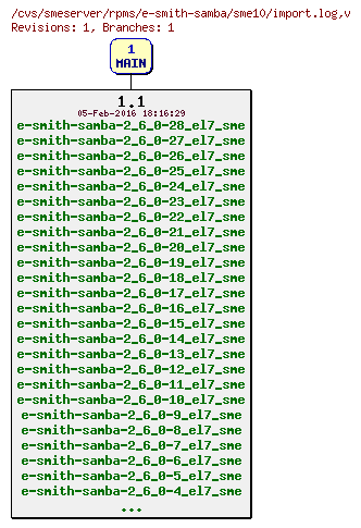 Revisions of rpms/e-smith-samba/sme10/import.log