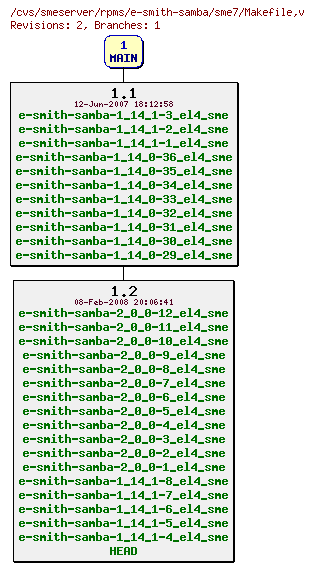 Revisions of rpms/e-smith-samba/sme7/Makefile