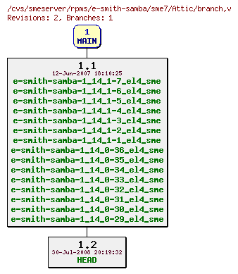 Revisions of rpms/e-smith-samba/sme7/branch