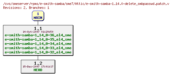 Revisions of rpms/e-smith-samba/sme7/e-smith-samba-1.14.0-delete_smbpasswd.patch