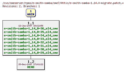 Revisions of rpms/e-smith-samba/sme7/e-smith-samba-1.14.0-migrate.patch