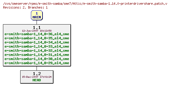 Revisions of rpms/e-smith-samba/sme7/e-smith-samba-1.14.0-printerdrivershare.patch