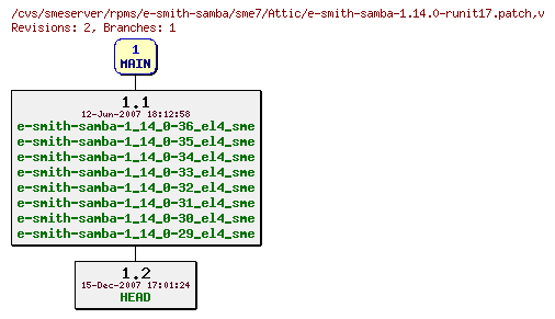 Revisions of rpms/e-smith-samba/sme7/e-smith-samba-1.14.0-runit17.patch