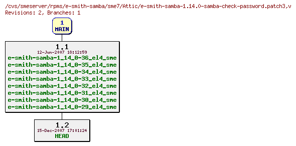 Revisions of rpms/e-smith-samba/sme7/e-smith-samba-1.14.0-samba-check-password.patch3