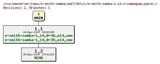 Revisions of rpms/e-smith-samba/sme7/e-smith-samba-1.14.0-sambapam.patch