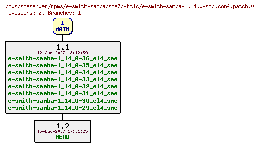 Revisions of rpms/e-smith-samba/sme7/e-smith-samba-1.14.0-smb.conf.patch