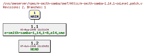 Revisions of rpms/e-smith-samba/sme7/e-smith-samba-1.14.1-osLevel.patch