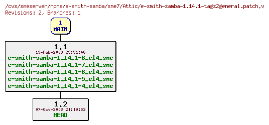 Revisions of rpms/e-smith-samba/sme7/e-smith-samba-1.14.1-tags2general.patch