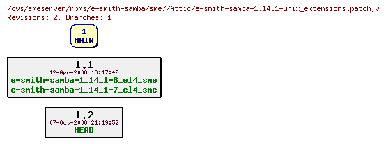 Revisions of rpms/e-smith-samba/sme7/e-smith-samba-1.14.1-unix_extensions.patch