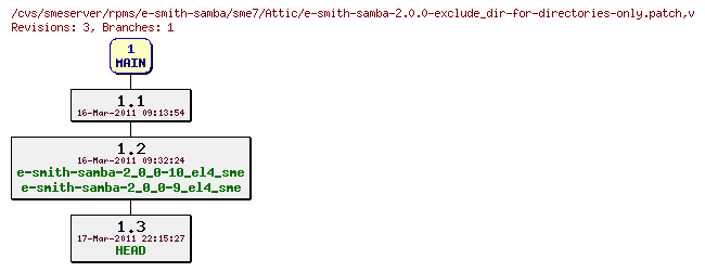 Revisions of rpms/e-smith-samba/sme7/e-smith-samba-2.0.0-exclude_dir-for-directories-only.patch