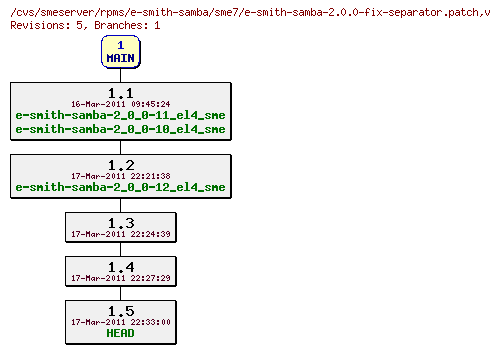 Revisions of rpms/e-smith-samba/sme7/e-smith-samba-2.0.0-fix-separator.patch