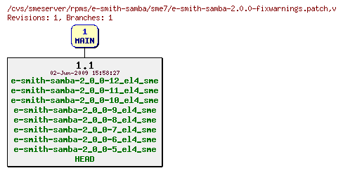 Revisions of rpms/e-smith-samba/sme7/e-smith-samba-2.0.0-fixwarnings.patch